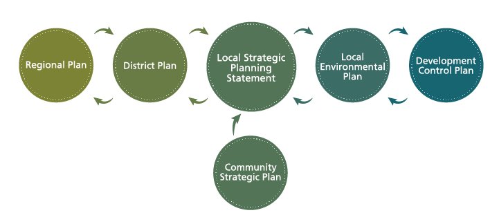 As part of the NSW legislative planning framework: the Regional Plan directs the Local Strategic Planning Statement, which directs changes to the Local Environmental Plan, which in turn directs changes to Development Control Plans. The Community Strategic Plan and other strategies, policies and plans inform the Local Strategic Planning Statement, particularly through community feedback.