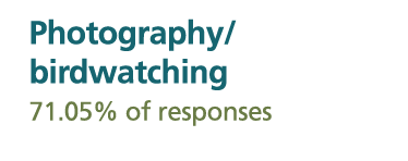 71.05 per cent of responses indicated photography, birdwatching