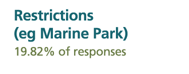 19.82 per cent of responses indicated Restrictions, such as Marine Parks, as a concern
