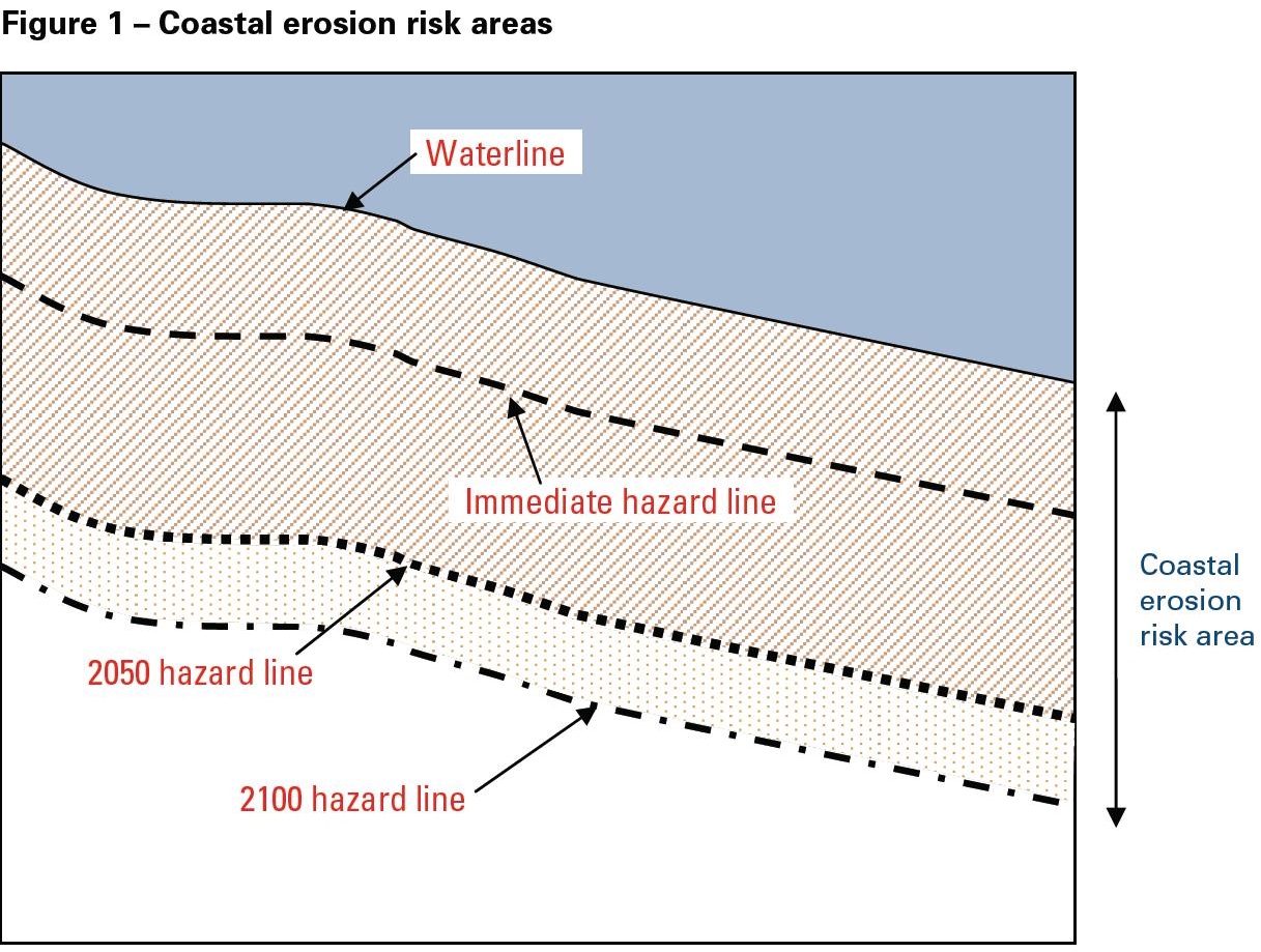 Example of hazard lines drawn on a map of a coastal erosion risk area