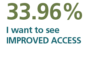 33.96 per cent of responses said they want to see improved access