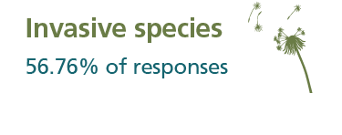 56.76 per cent of responses indicated invasive species as a concern