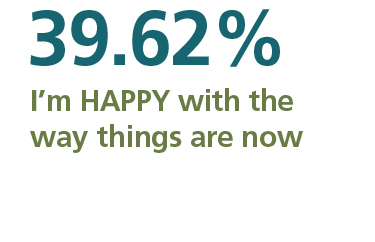 39.62 per cent of responses said they are happy with the way things are now