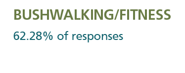 62.28 per cent of responses indicated bushwalking/fitness