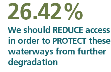 26.42 per cent of responses said we should reduce access in order to protect these waterways from further degradation