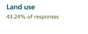 43.24 per cent of responses indicated land use as a concern