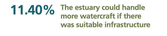 11.4 per cent of responses said the estuary could handle more watercraft if there was suitable infrastructure