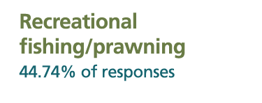 44.74 per cent of responses indicated recreational fishing/prawning